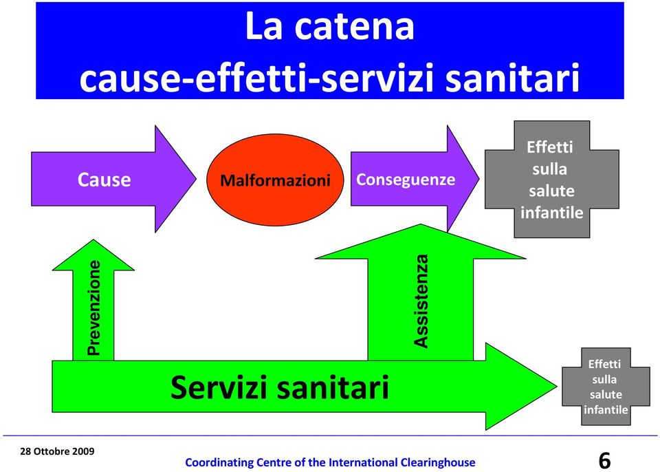 Prevenzione Servizi sanitari Assistenza Effetti sulla