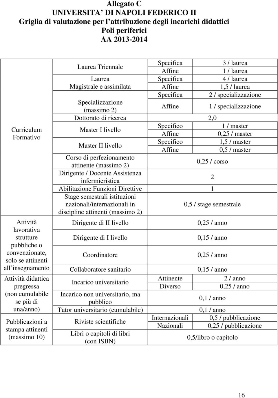 I livello Specifico / master Affine 0,5 / master Master II livello Specifico,5 / master Affine 0,5 / master Corso di perfezionamento attinente (massimo ) 0,5 / corso Dirigente / Docente Assistenza