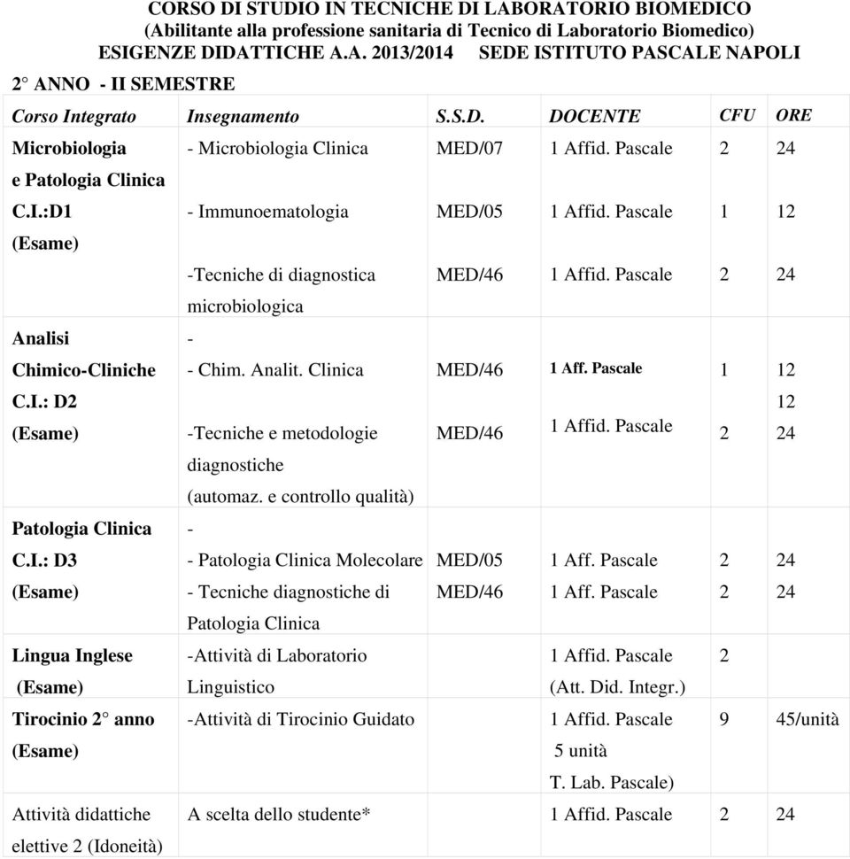 Analit. Clinica Tecniche e metodologie MED/46 MED/46 Aff. Pascale 4 diagnostiche (automaz. e controllo qualità) Patologia Clinica C.I.