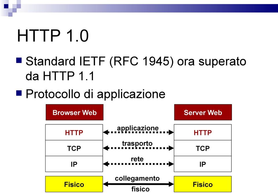 Protocollo di applicazione Browser Web HTTP TCP