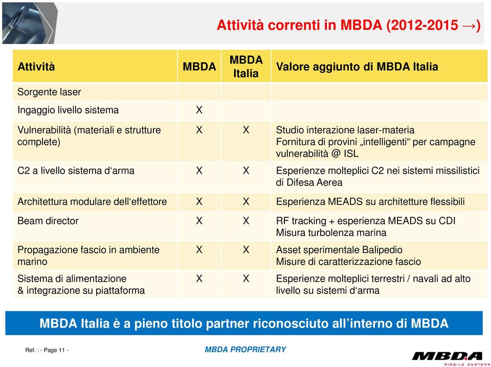 Architettura modulare dell effettore X X Esperienza MEADS su architetture flessibili Beam director X X RF tracking + esperienza MEADS su CDI Misura turbolenza marina Propagazione fascio in ambiente