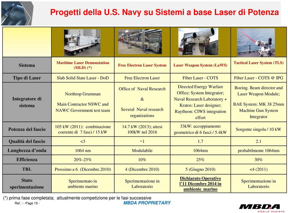 Laser - DoD Free Electron Laser Fiber Laser - COTS Fiber Laser - COTS @ IPG Integratore di sistema Northrop Grumman Main Contractor NSWC and NAWC Government test team Office of Naval Research &