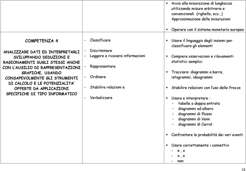 APPLICAZIONI SPECIFICHE DI TIPO INFORMATICO - Classificare - Discriminare - Leggere e ricavare informazioni - Rappresentare - Ordinare - Stabilire relazioni e - Verbalizzare Usare il linguaggio degli