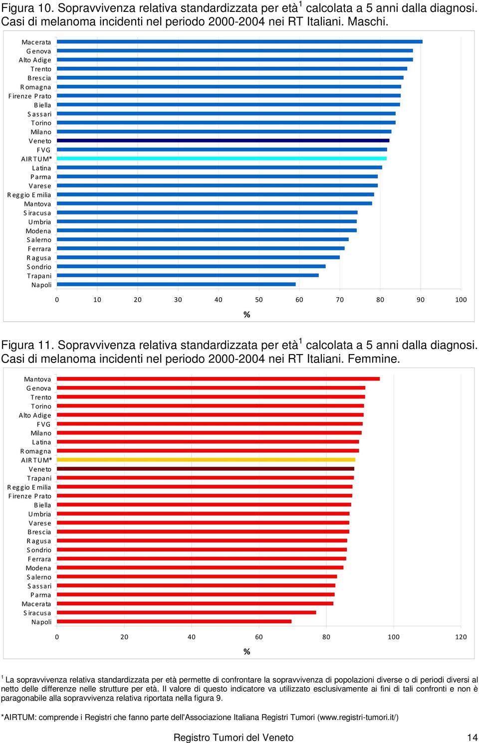 Sondrio Trapani Napoli 1 2 3 4 5 6 7 8 9 1 % Figura 11. Sopravvivenza relativa standardizzata per età 1 calcolata a 5 anni dalla diagnosi. Casi di melanoma incidenti nel periodo 2-24 nei RT Italiani.