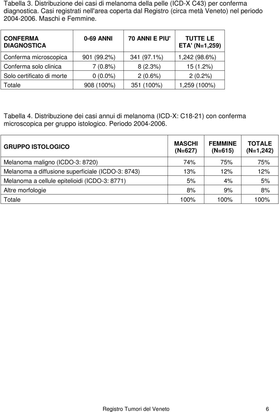 2%) Solo certificato di morte (.%) 2 (.6%) 2 (.2%) Totale 98 (1%) 351 (1%) 1,259 (1%) Tabella 4.