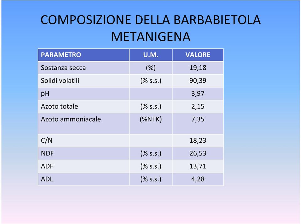 s.) 26,53 ADF (% s.s.) 13,71 ADL (% s.s.) 4,28