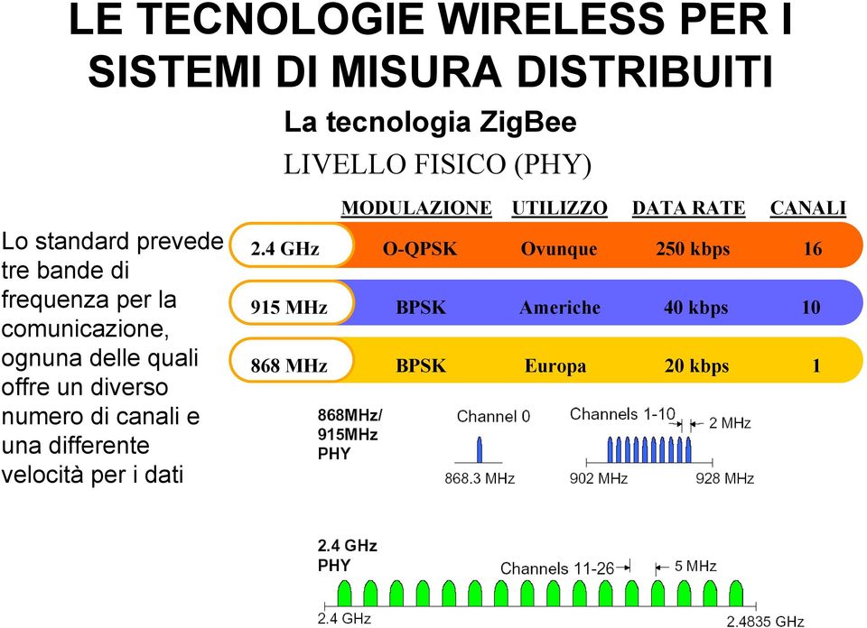 differente velocità per i dati MODULAZIONE UTILIZZO DATA RATE CANALI 2.