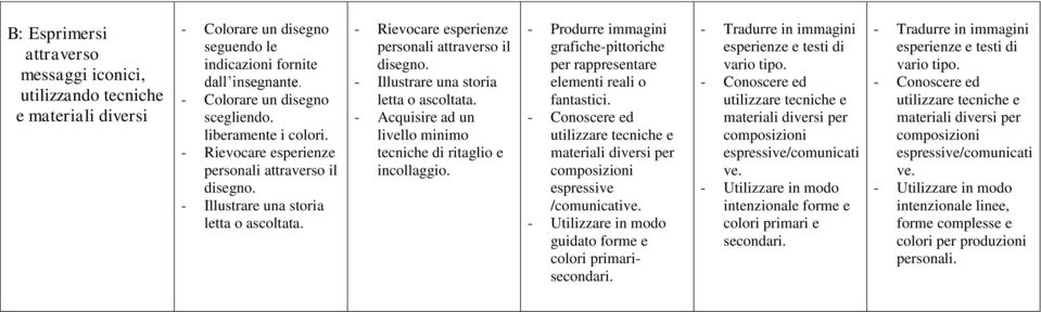 - Produrre immagini grafiche-pittoriche per rappresentare reali o fantastici. espressive /comunicative. guidato forme e colori primarisecondari.