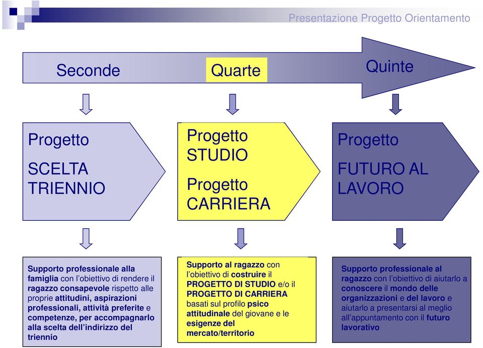 triennio Supporto al ragazzo con l obiettivo di costruire il PROGETTO DI STUDIO e/o il PROGETTO DI CARRIERA basati sul profilo psico attitudinale del giovane e le esigenze del