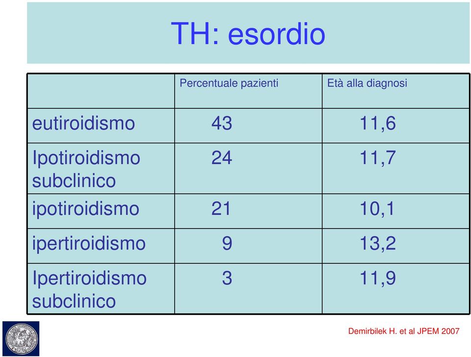 subclinico ipotiroidismo 21 10,1 ipertiroidismo 9