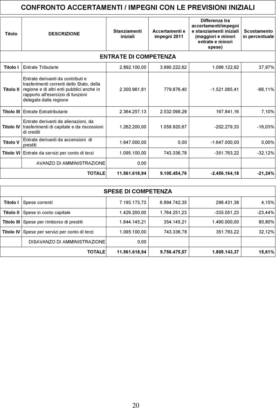 122,62 37,97% Titolo II Entrate derivanti da contributi e trasferimenti correnti dello Stato, della regione e di altri enti pubblici anche in rapporto all'esercizio di funzioni delegate dalla regione