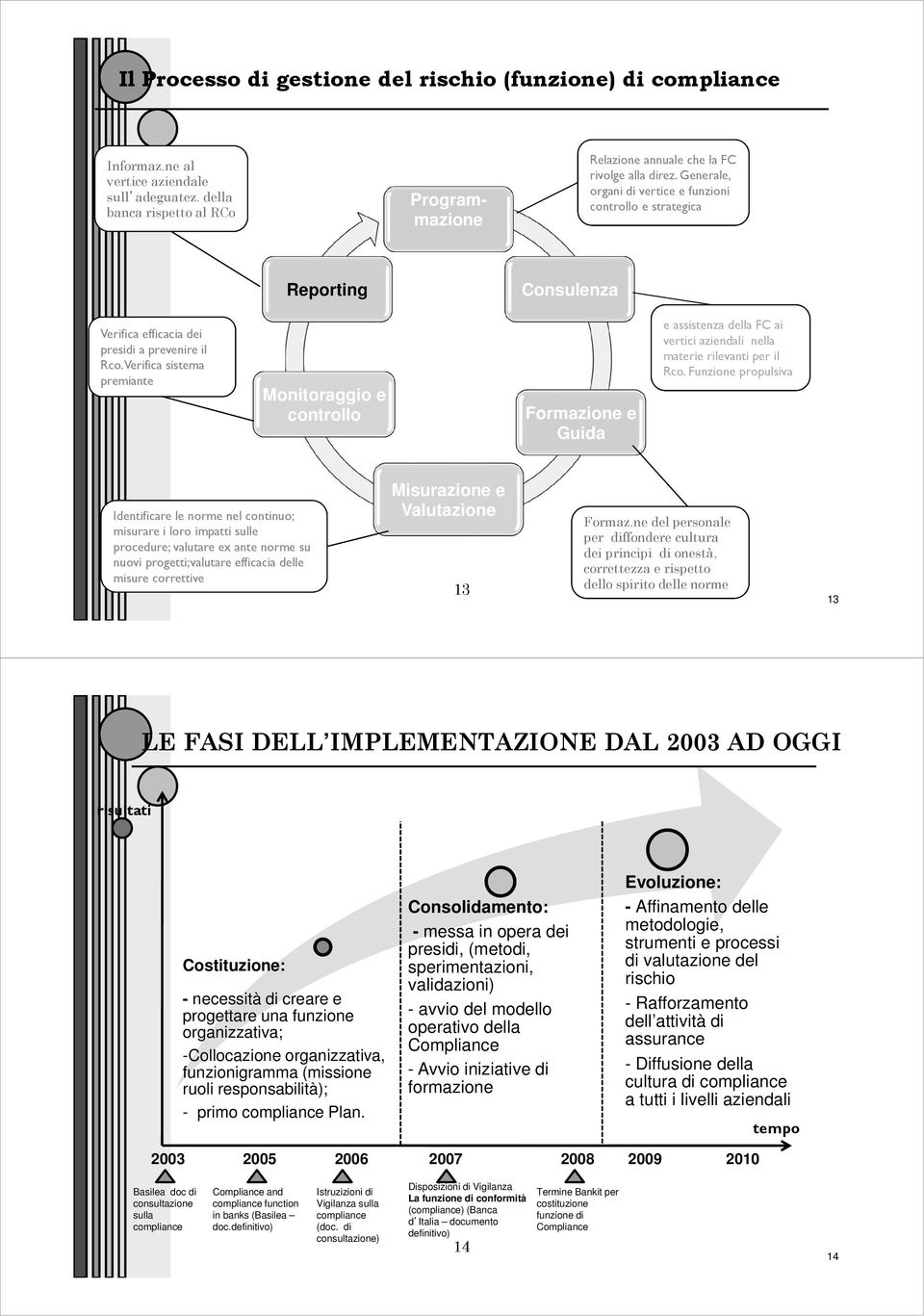 Verifica sistema premiante Monitoraggio e controllo Formazione e Guida e assistenza della FC ai vertici aziendali nella materie rilevanti per il Rco.