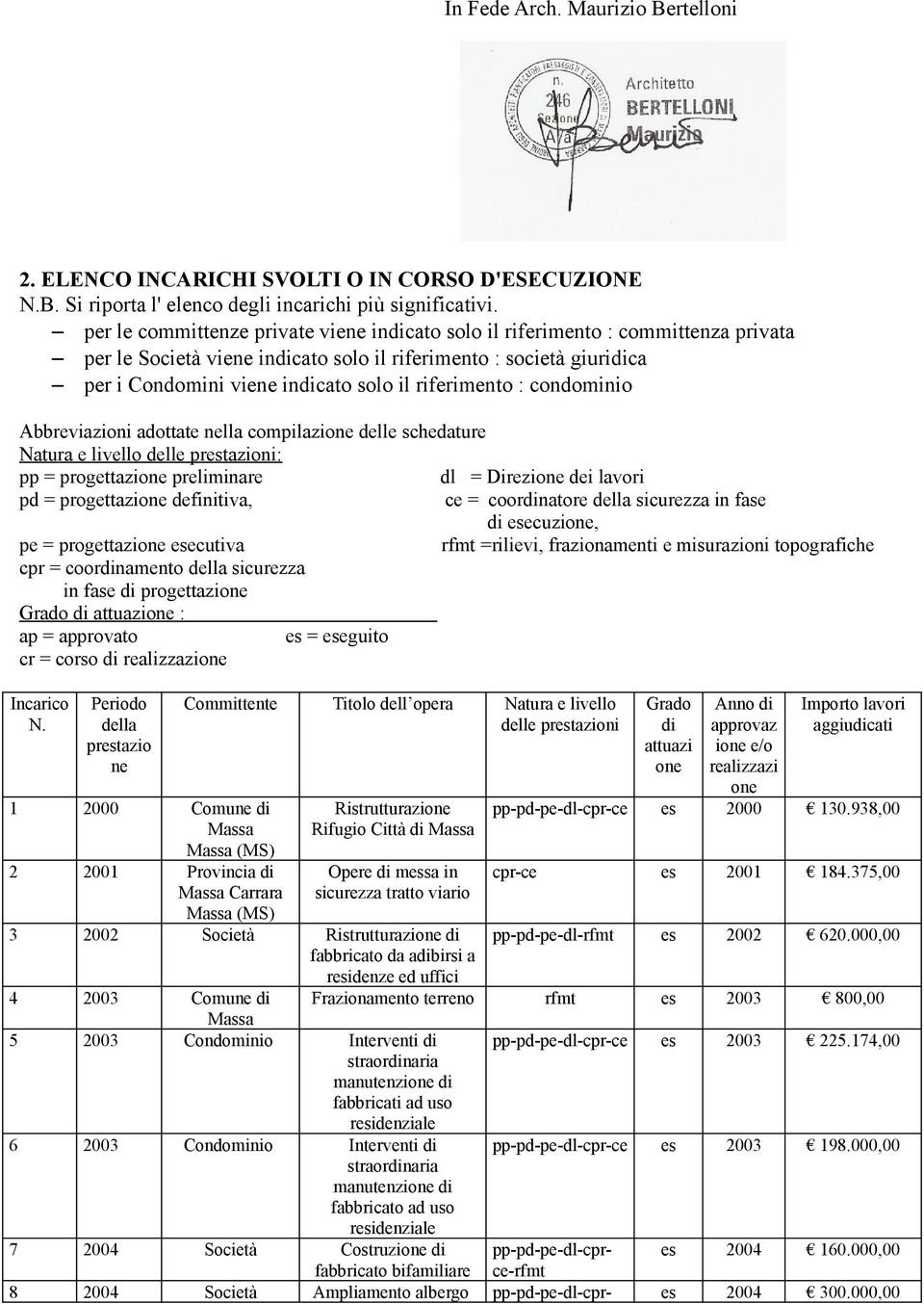 riferimento : condominio Abbreviazioni adottate nella compilazione delle schedature Natura e livello delle prestazioni: pp = progettazione preliminare dl = Direzione dei lavori pd = progettazione