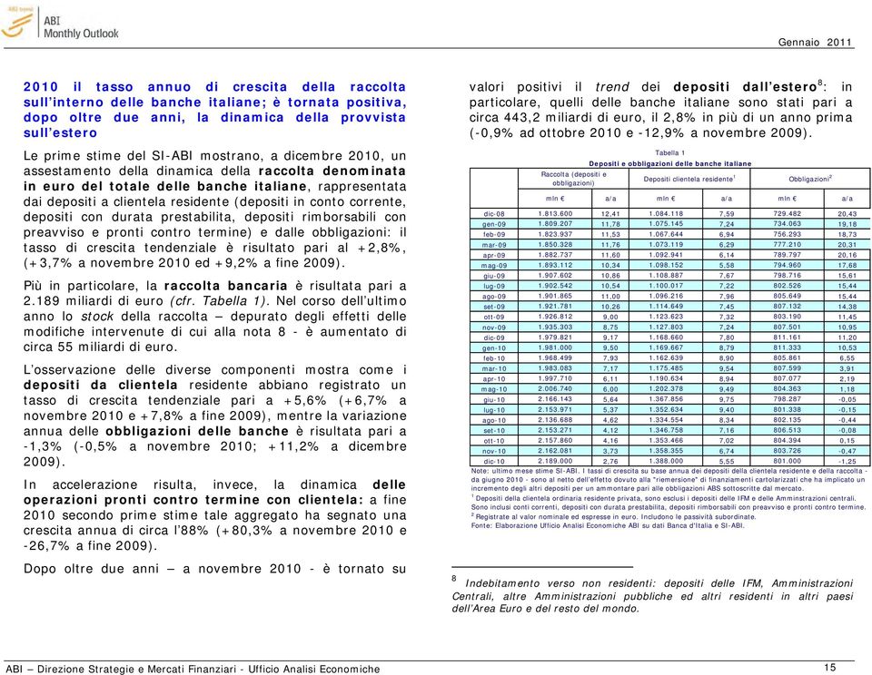 depositi con durata prestabilita, depositi rimborsabili con preavviso e pronti contro termine) e dalle obbligazioni: il tasso di crescita tendenziale è risultato pari al +2,8%, (+3,7% a novembre 2010