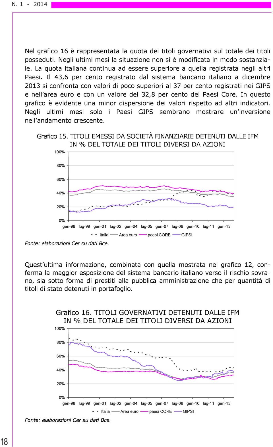 Il 43,6 per cento registrato dal sistema bancario italiano a dicembre 2013 si confronta con valori di poco superiori al 37 per cento registrati nei GIPS e nell area euro e con un valore del 32,8 per