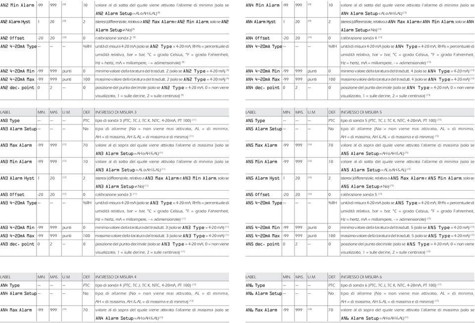 999 punti 0 minimo valore della taratura del trasdutt. 2 (solo se AN2 Type = 4-20 ma) (9) AN2 4-20mA Max -99 999 punti 100 massimo valore della taratura del trasdutt.