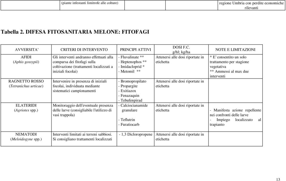 ) Gli interventi andranno effettuati alla comparsa dei fitofagi sulla coltivazione (trattamenti localizzati a iniziali focolai) Intervenire in presenza di iniziali focolai, individuata mediante