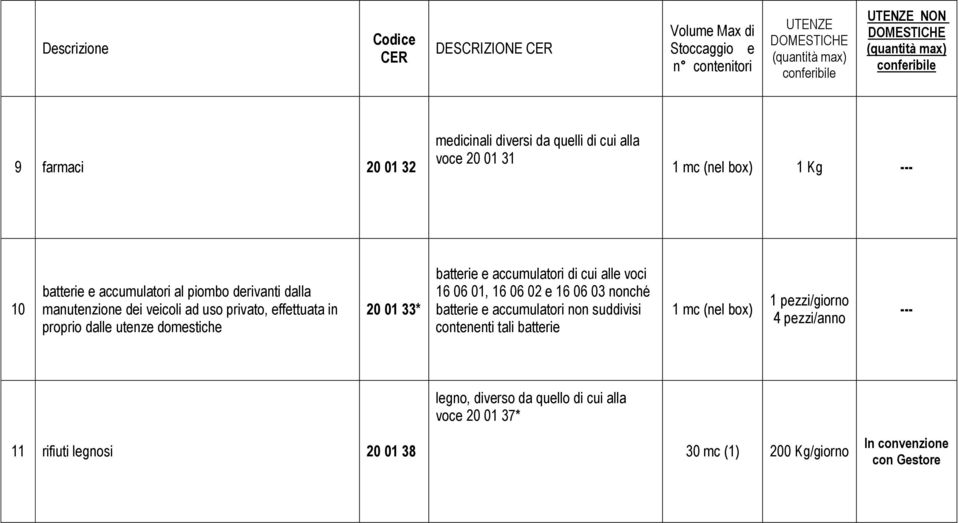 effettuata in proprio dalle utenze domestiche 20 01 33* batterie e accumulatori di cui alle voci 16 06 01, 16 06 02 e 16 06 03 nonché batterie e accumulatori non suddivisi contenenti