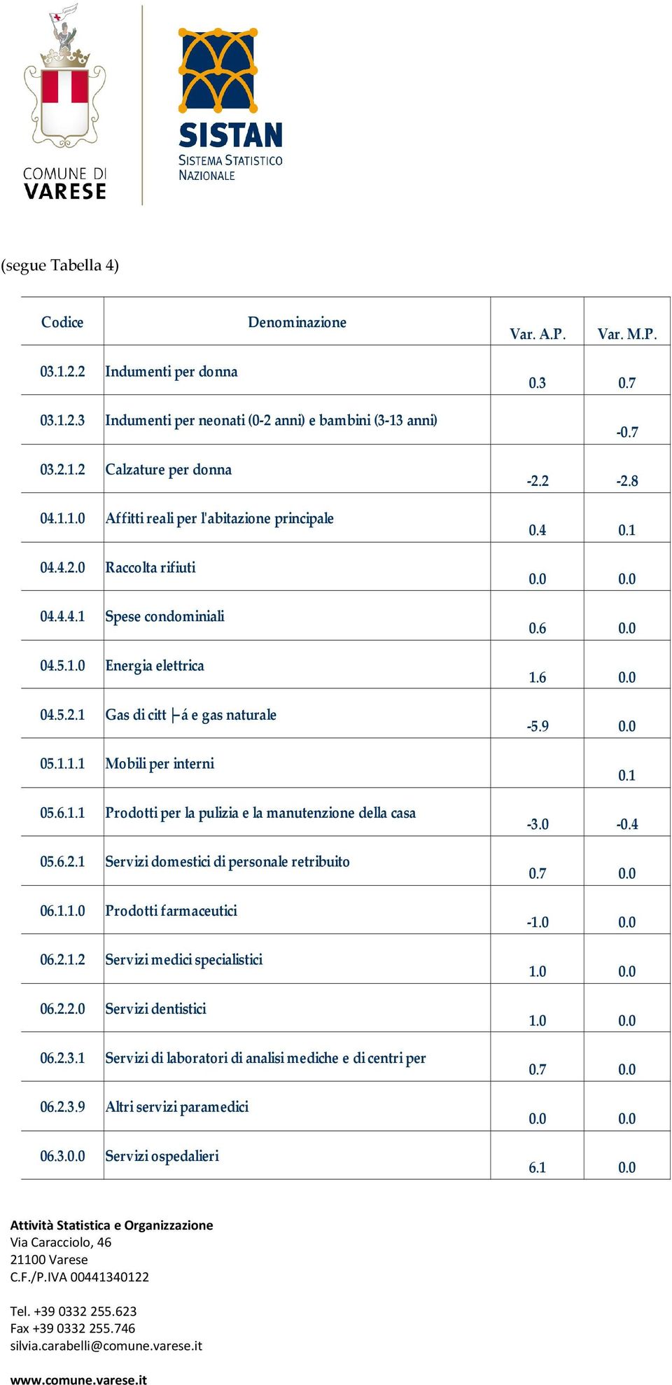 6.2.1 Servizi domestici di personale retribuito 06.1.1.0 Prodotti farmaceutici 06.2.1.2 Servizi medici specialistici 06.2.2.0 Servizi dentistici 06.2.3.