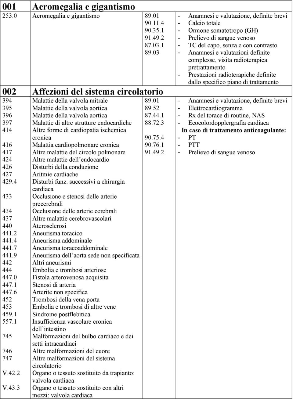 3 Malattie della valvola mitrale Malattie della valvola aortica Malattie della valvola aortica Malattie di altre strutture endocardiche Altre forme di cardiopatia ischemica cronica Malattia