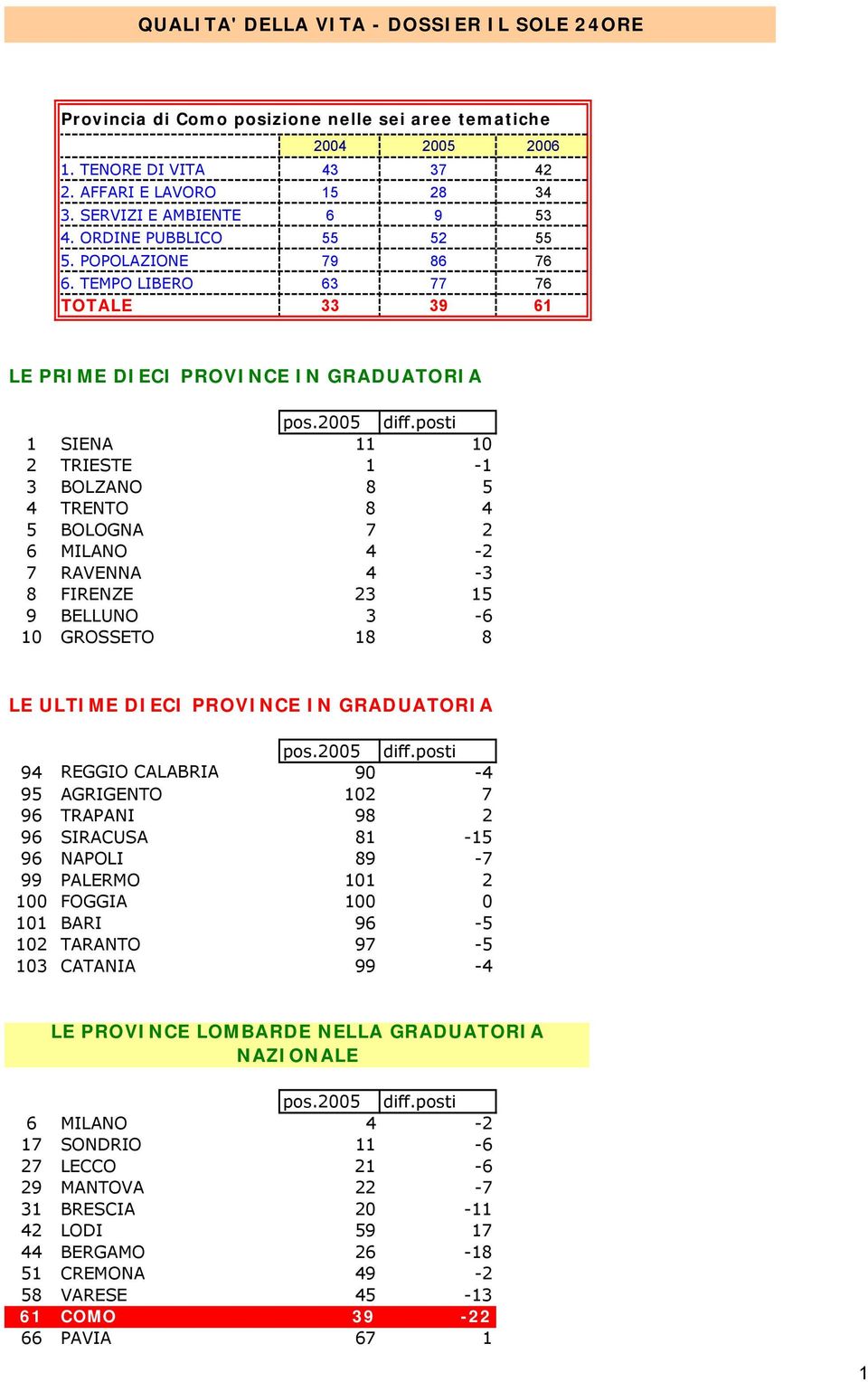 TEMPO LIBERO 63 77 76 TOTALE 33 39 61 LE PRIME DIECI PROVINCE IN GRADUATORIA 1 SIENA 11 10 2 TRIESTE 1-1 3 BOLZANO 8 5 4 TRENTO 8 4 5 BOLOGNA 7 2 6 MILANO 4-2 7 RAVENNA 4-3 8 FIRENZE 23 15 9 BELLUNO