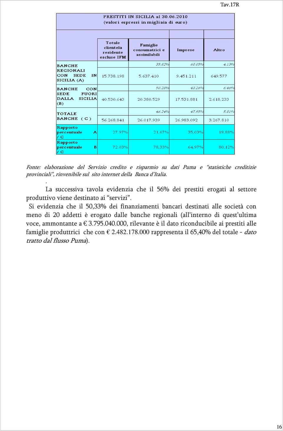 Si evidenzia che il 50,33% dei finanziamenti bancari destinati alle società con meno di 20 addetti è erogato dalle banche regionali (all interno di quest