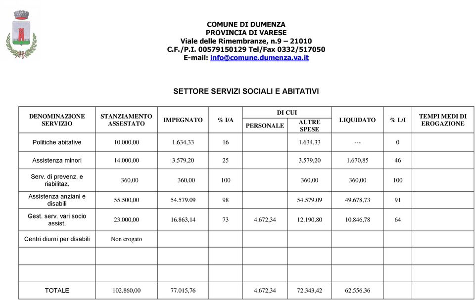 Assistenza anziani e disabili Gest. serv. vari socio assist.