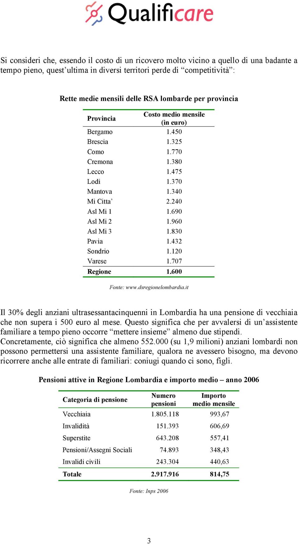 432 Sondrio 1.120 Varese 1.707 Regione 1.600 Fonte: www.dsregionelombardia.it Il 30% degli anziani ultrasessantacinquenni in Lombardia ha una pensione di vecchiaia che non supera i 500 euro al mese.