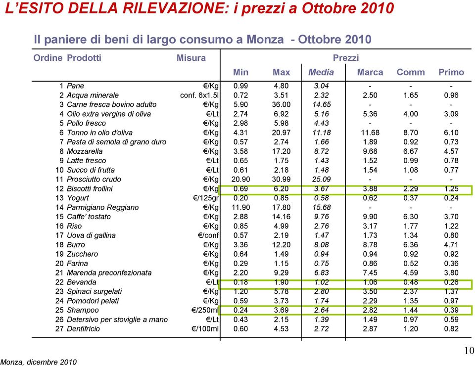 09 5 Pollo fresco /Kg 2.98 5.98 4.43 - - - 6 Tonno in olio d'oliva /Kg 4.31 20.97 11.18 11.68 8.70 6.10 7 Pasta di semola di grano duro /Kg 0.57 2.74 1.66 1.89 0.92 0.73 8 Mozzarella /Kg 3.58 17.20 8.