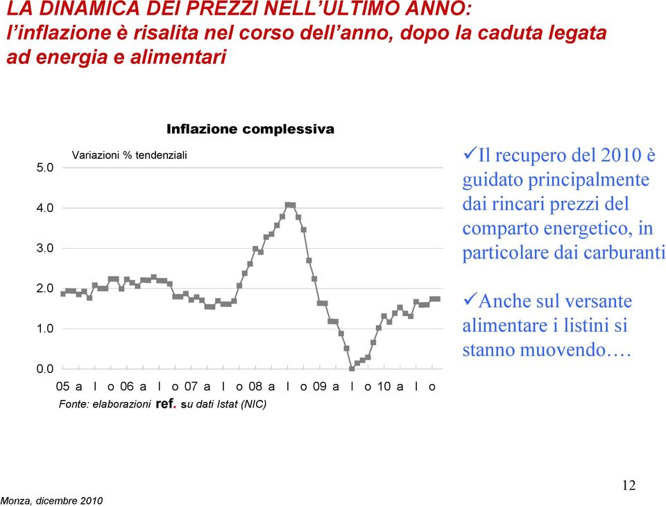 0 Variazioni % tendenziali Inflazione complessiva Il recupero del 2010 è guidato principalmente dai rincari prezzi del