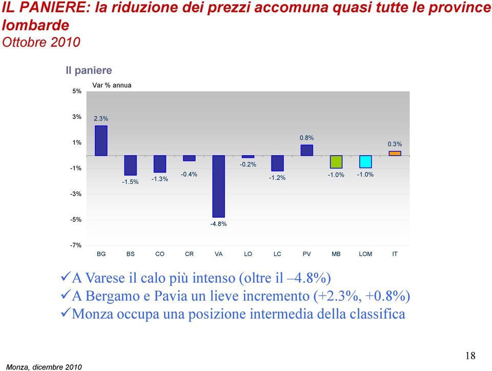 0% -3% -5% -4.8% -7% BG BS CO CR VA LO LC PV MB LOM IT A Varese il calo più intenso (oltre il 4.