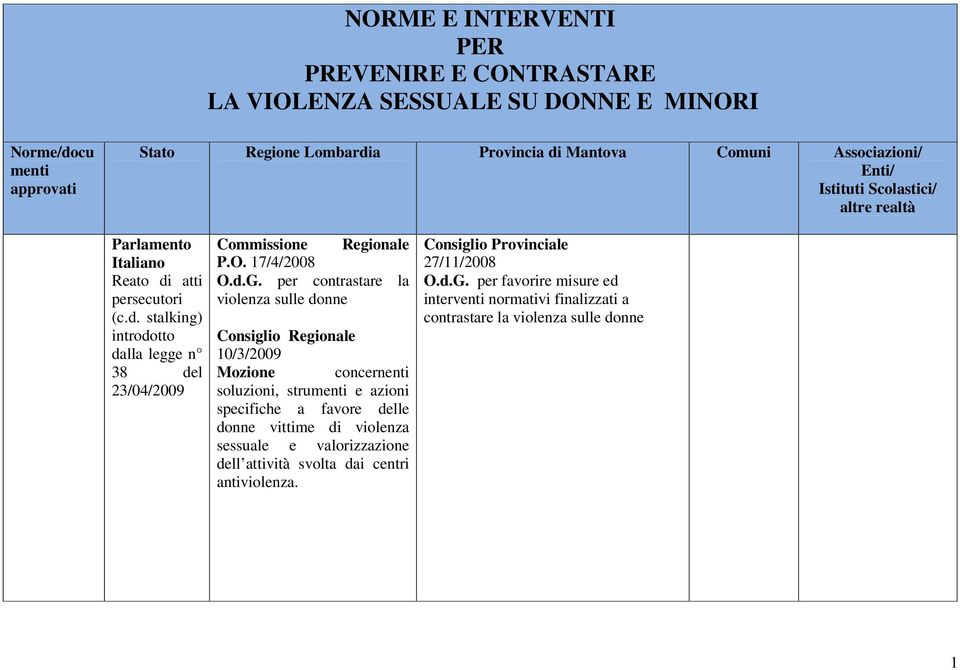 per contrastare la violenza sulle donne Consiglio Regionale 10/3/2009 Mozione concernenti soluzioni, strumenti e azioni specifiche a favore delle donne vittime