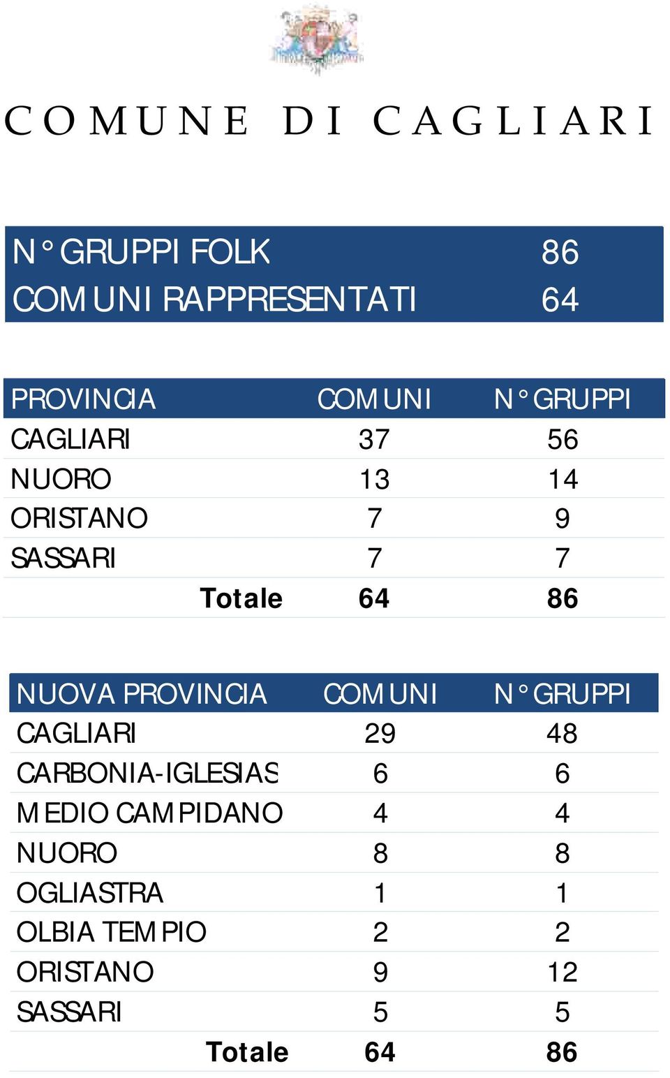 PROVINCIA COMUNI N GRUPPI CAGLIARI 29 48 CARBONIA-IGLESIAS 6 6 MEDIO