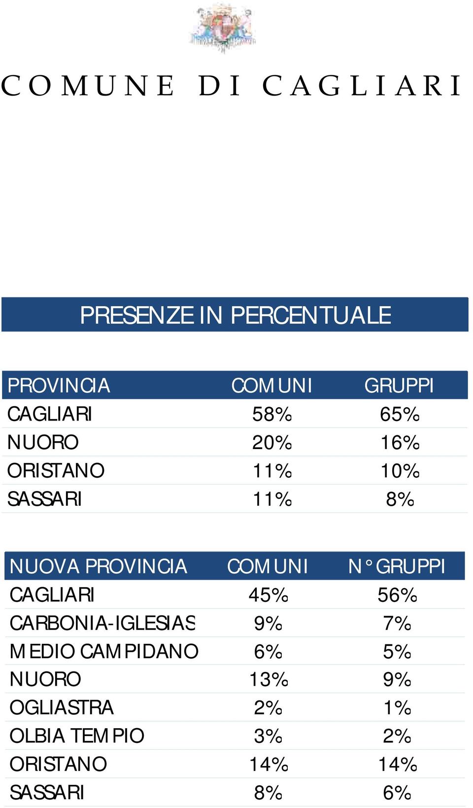 GRUPPI CAGLIARI 45% 56% CARBONIA-IGLESIAS 9% 7% MEDIO CAMPIDANO 6% 5%