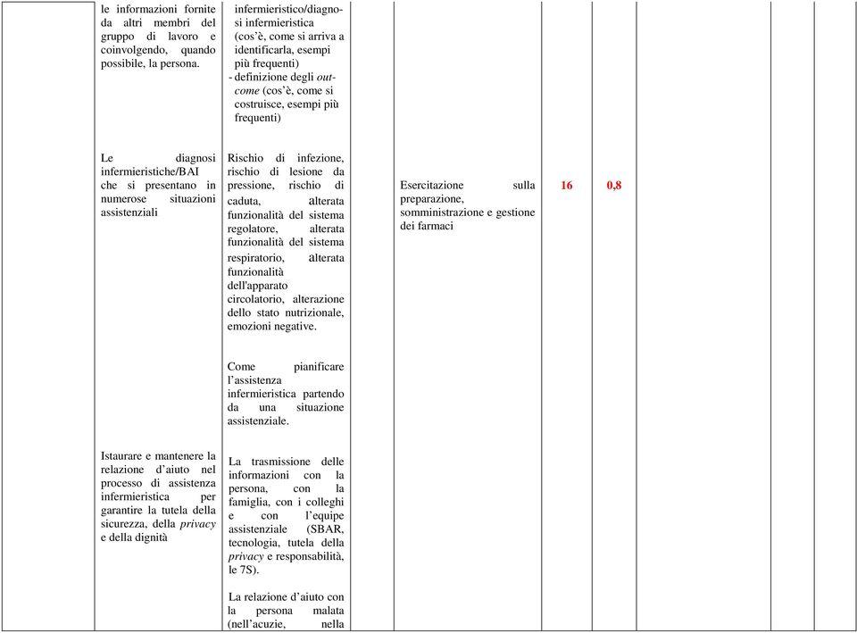 che si presentano in numerose situazioni assistenziali Rischio di infezione, rischio di lesione da pressione, rischio di caduta, alterata funzionalità del sistema regolatore, alterata funzionalità