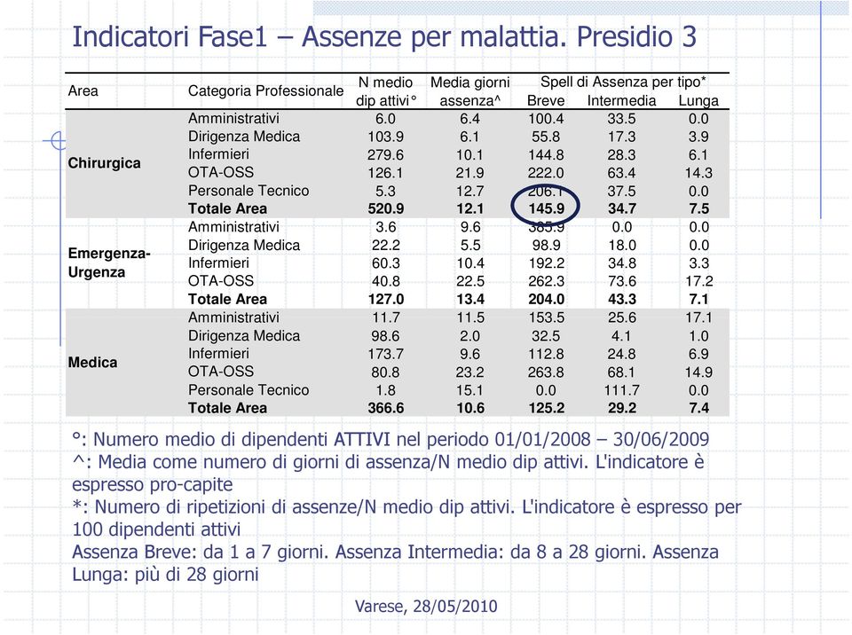 1 145.9 34.7 7.5 Amministrativi 3.6 9.6 385.9 0.0 0.0 Dirigenza Medica 22.2 5.5 98.9 18.0 0.0 Emergenza- Infermieri 60.3 10.4 192.2 34.8 3.3 Urgenza OTA-OSS 40.8 22.5 262.3 73.6 17.2 Totale Area 127.