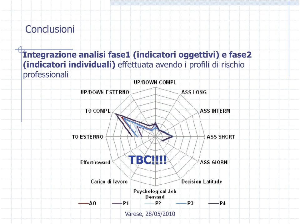 (indicatori individuali) effettuata