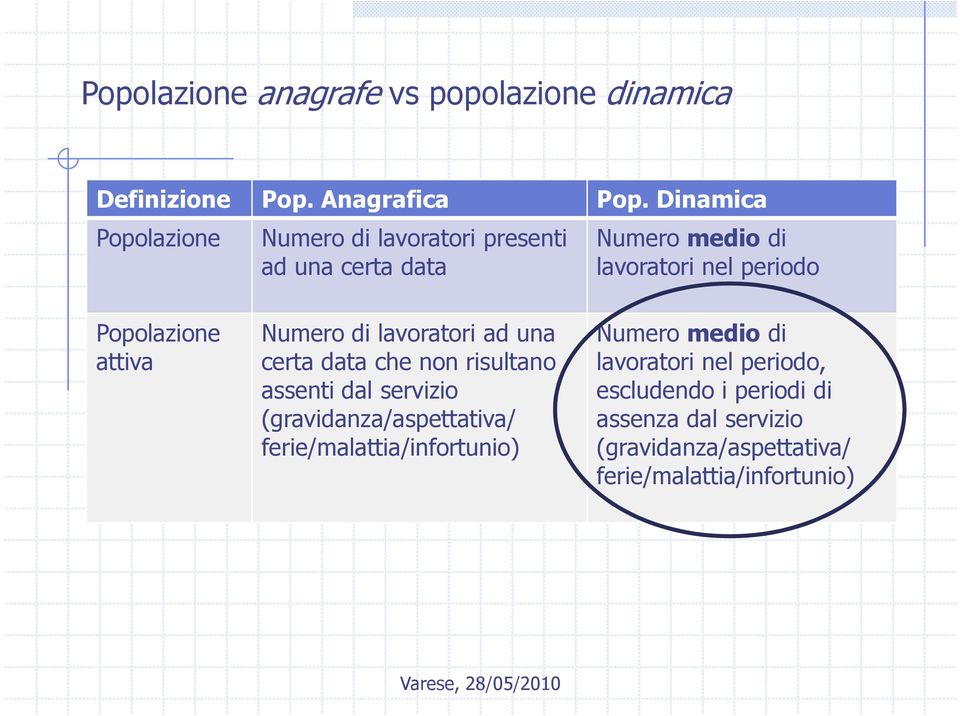 Popolazione attiva Numero di lavoratori ad una certa data che non risultano assenti dal servizio