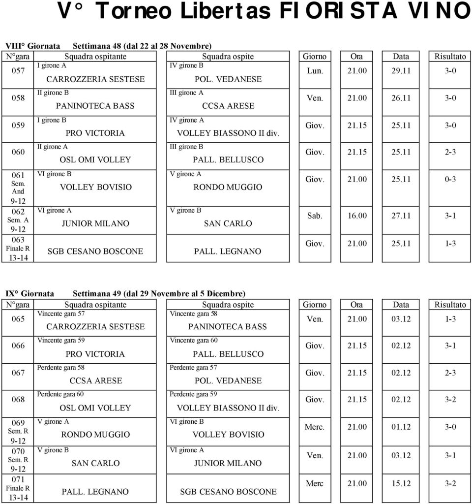 CCSA ARESE VOLLEY BIASSONO II div. III girone B V girone A V girone B PALL. BELLUSCO RONDO MUGGIO SAN CARLO PALL. LEGNANO Ven. 21.00 26.11 3-0 Giov. 21.15 25.11 3-0 Giov. 21.15 25.11 2-3 Giov. 21.00 25.