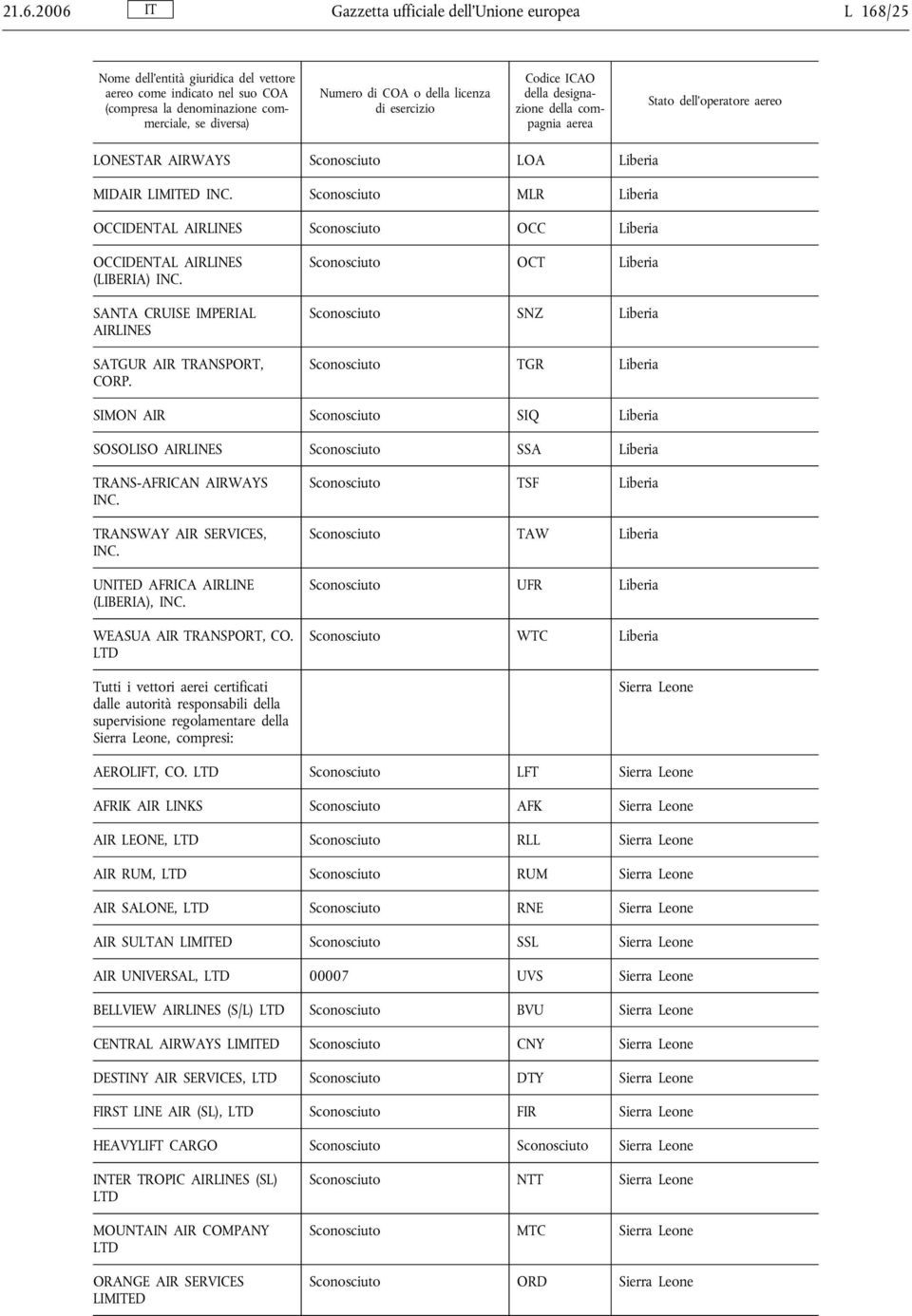 Sconosciuto OCT Liberia Sconosciuto SNZ Liberia Sconosciuto TGR Liberia SIMON AIR Sconosciuto SIQ Liberia SOSOLISO AIRLINES Sconosciuto SSA Liberia TRANS-AFRICAN AIRWAYS INC.