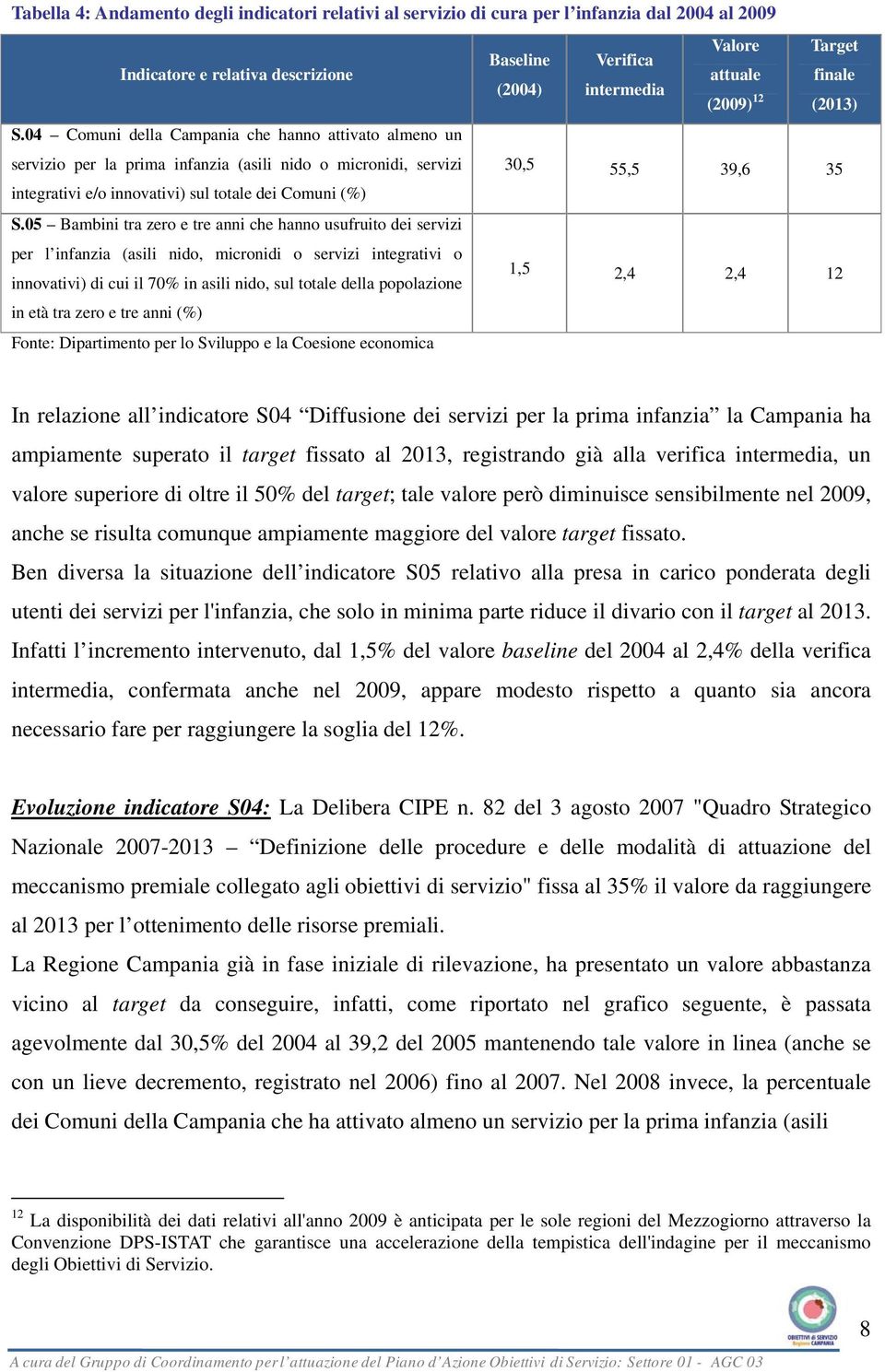 04 Comuni della Campania che hanno attivato almeno un servizio per la prima infanzia (asili nido o micronidi, servizi 30,5 55,5 39,6 35 integrativi e/o innovativi) sul totale dei Comuni (%) S.