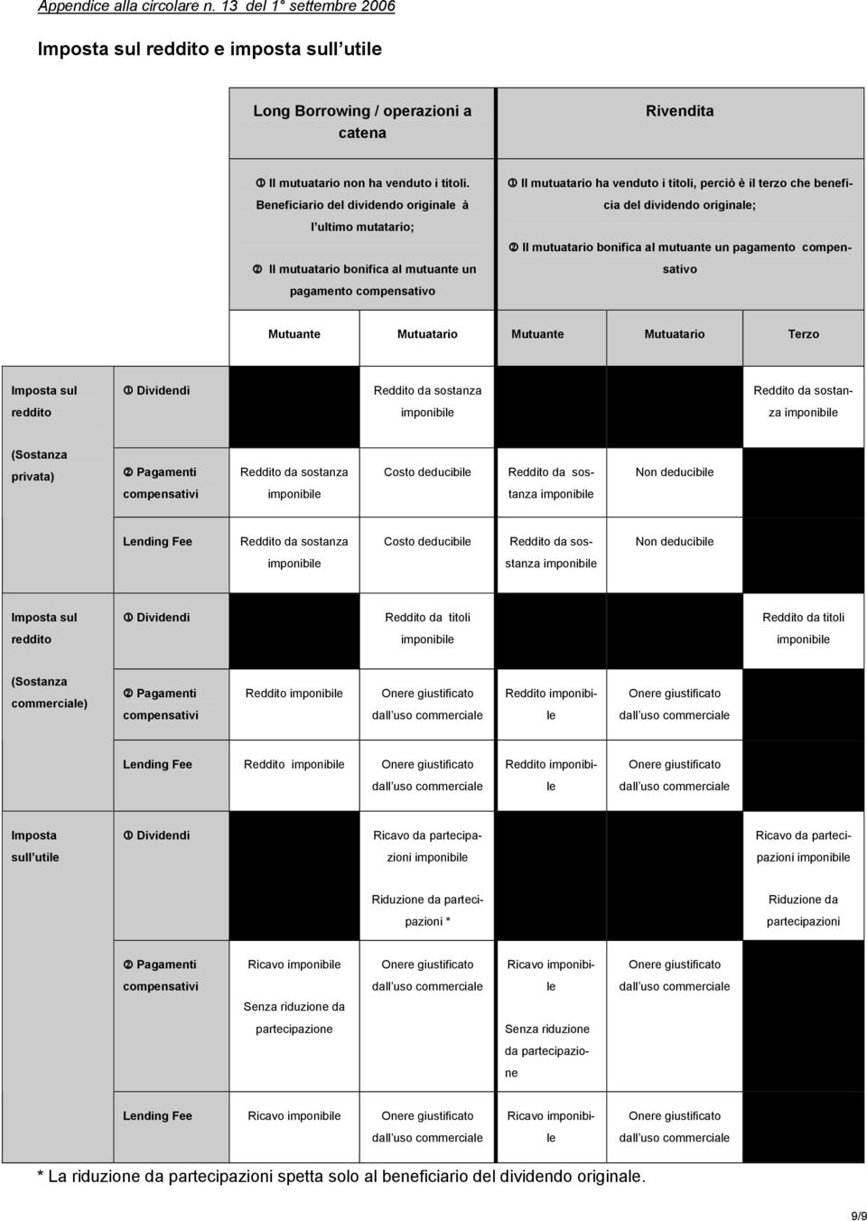 dividendo originale; 2 Il mutuatario bonifica al mutuante un pagamento compensativo Mutuante Mutuatario Mutuante Mutuatario Terzo Imposta sul reddito 1 Dividendi Reddito da sostanza Reddito da