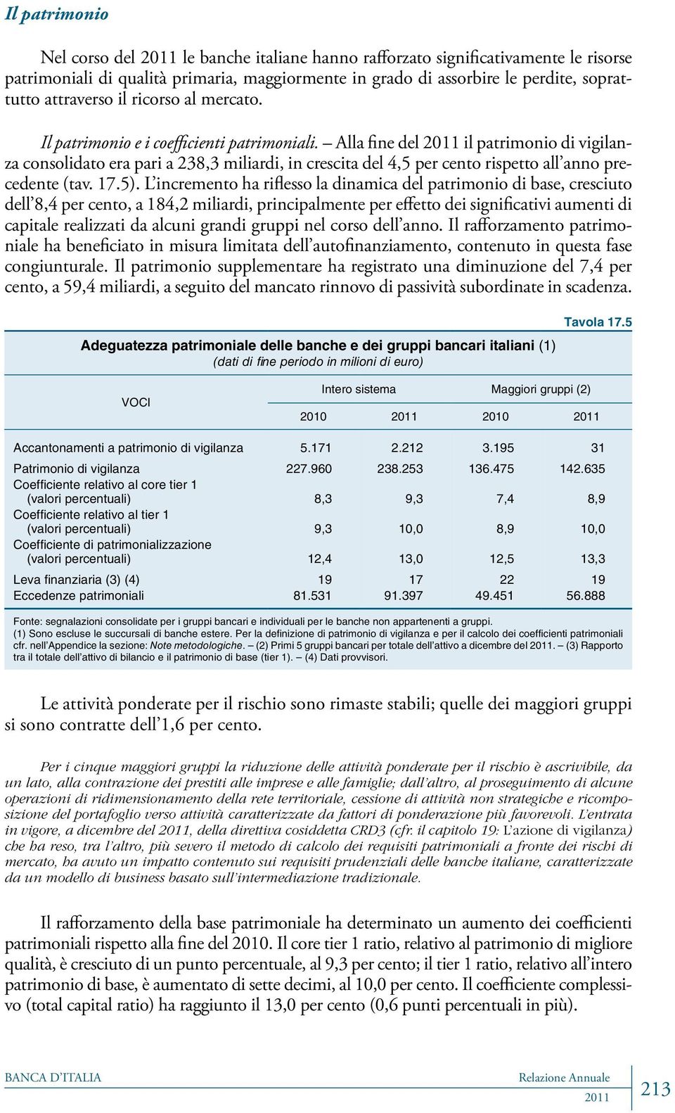 Alla fine del il patrimonio di vigilanza consolidato era pari a 238,3 miliardi, in crescita del 4,5 per cento rispetto all anno precedente (tav. 17.5).