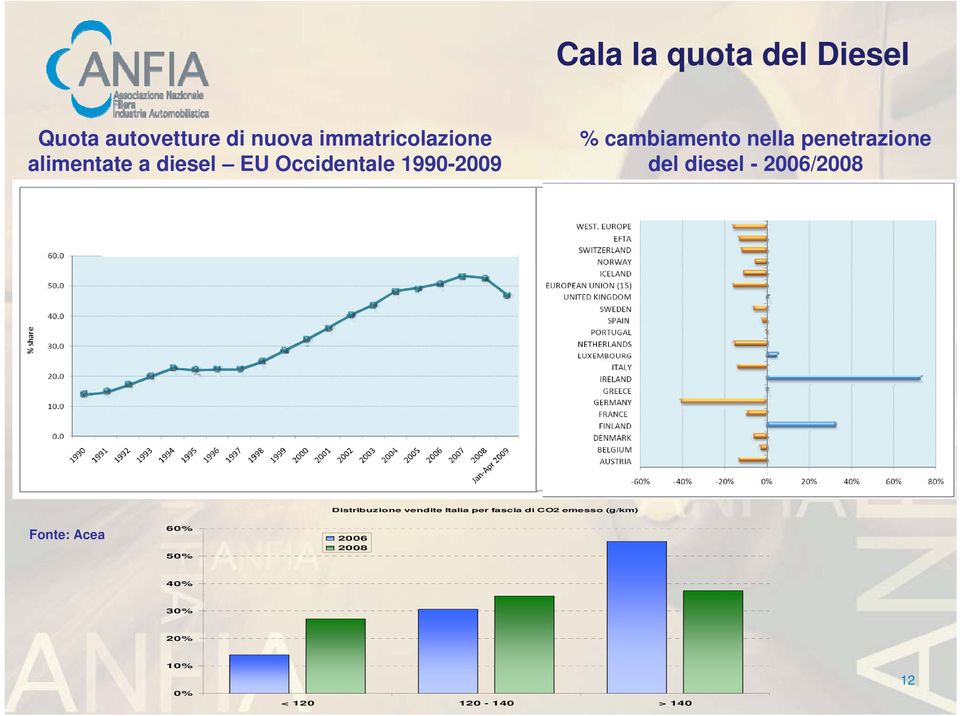 penetrazione del diesel - 2006/2008 Distribuzione vendite Italia per fascia