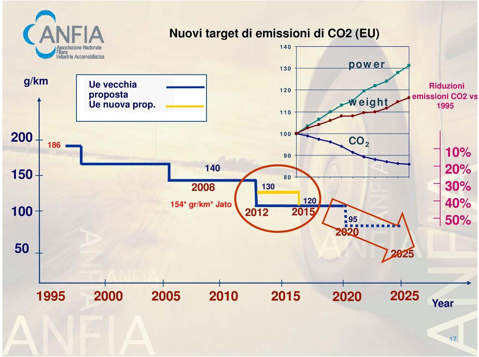 130 120 110 power weight Riduzioni emissioni CO2 vs 1995 200 150 100 50