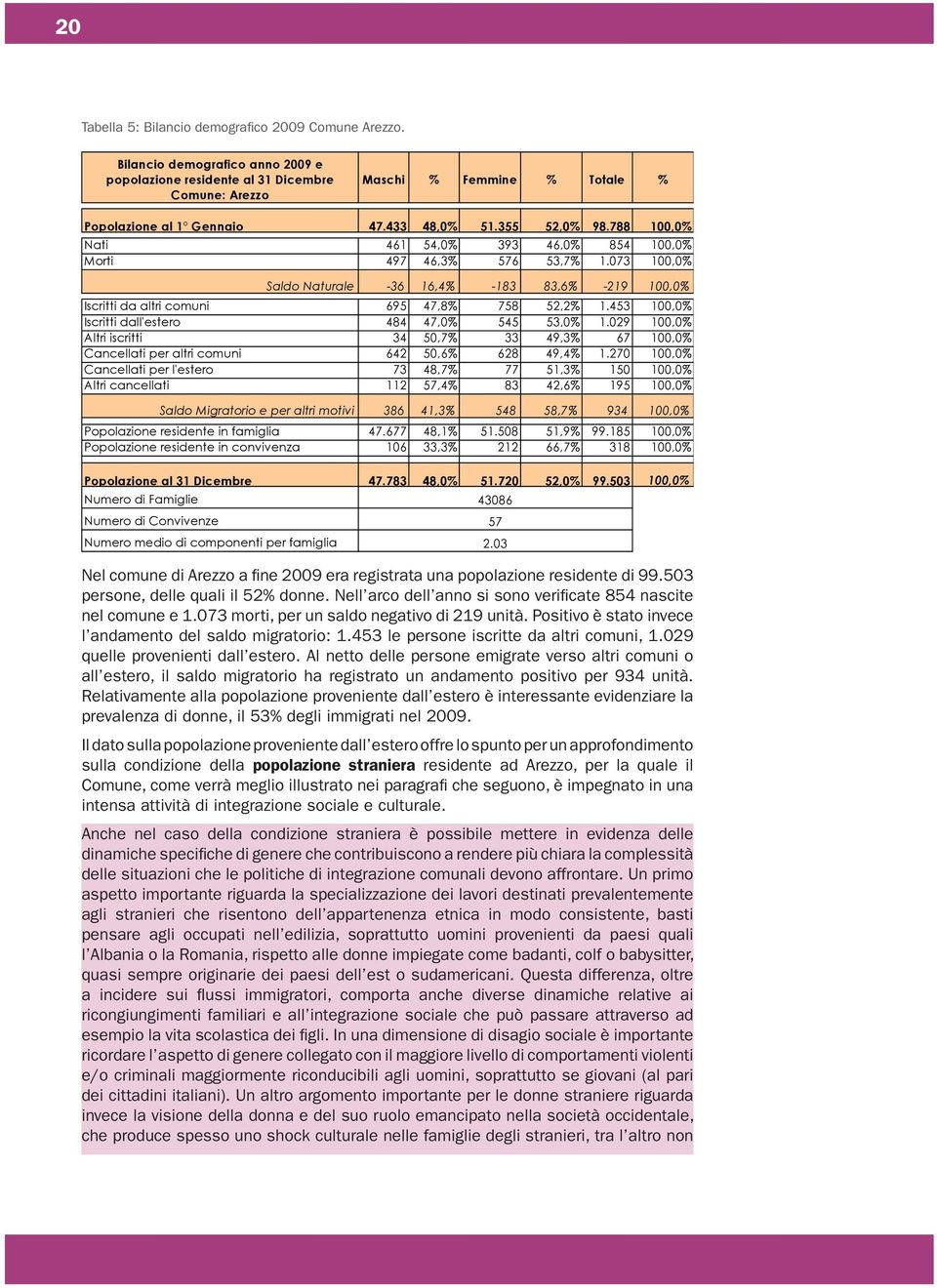 073 100,0% Saldo Naturale -36 16,4% -183 83,6% -219 100,0% Iscritti da altri comuni 695 47,8% 758 52,2% 1.453 100,0% Iscritti dall'estero 484 47,0% 545 53,0% 1.