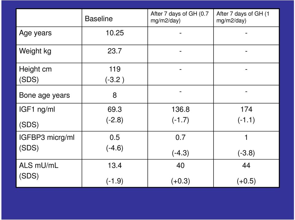 7 - - Height cm (SDS) 119 (-3.2 ) - - Bone age years 8 - - IGF1 ng/ml 69.3 136.