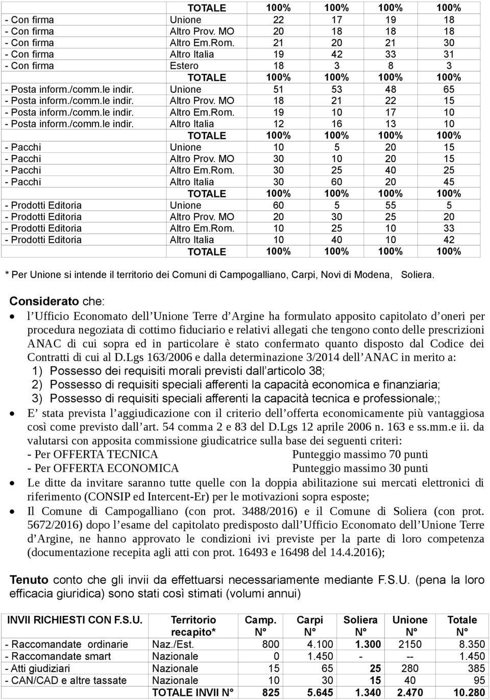 MO 18 21 22 15 - Posta inform./comm.le indir. Altro Em.Rom. 19 10 17 10 - Posta inform./comm.le indir. Altro Italia 12 16 13 10 TOTALE 100% 100% 100% 100% - Pacchi Unione 10 5 20 15 - Pacchi Altro Prov.