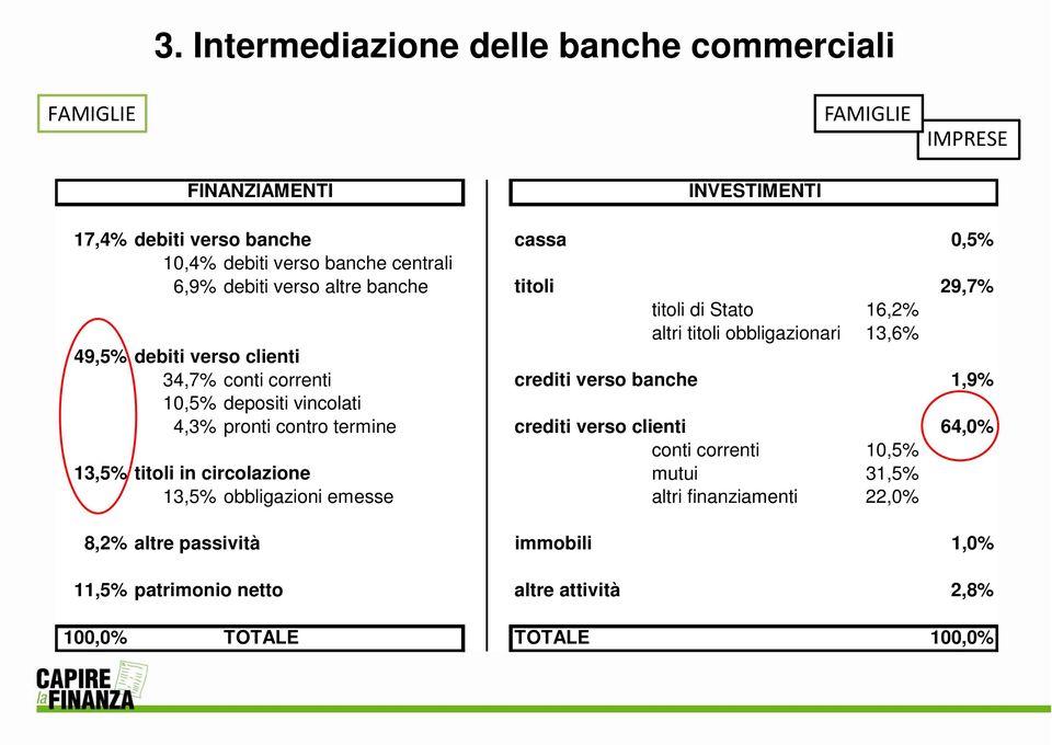 verso banche 1,9% 10,5% depositi vincolati 4,3% pronti contro termine crediti verso clienti 64,0% conti correnti 10,5% 13,5% titoli in circolazione mutui