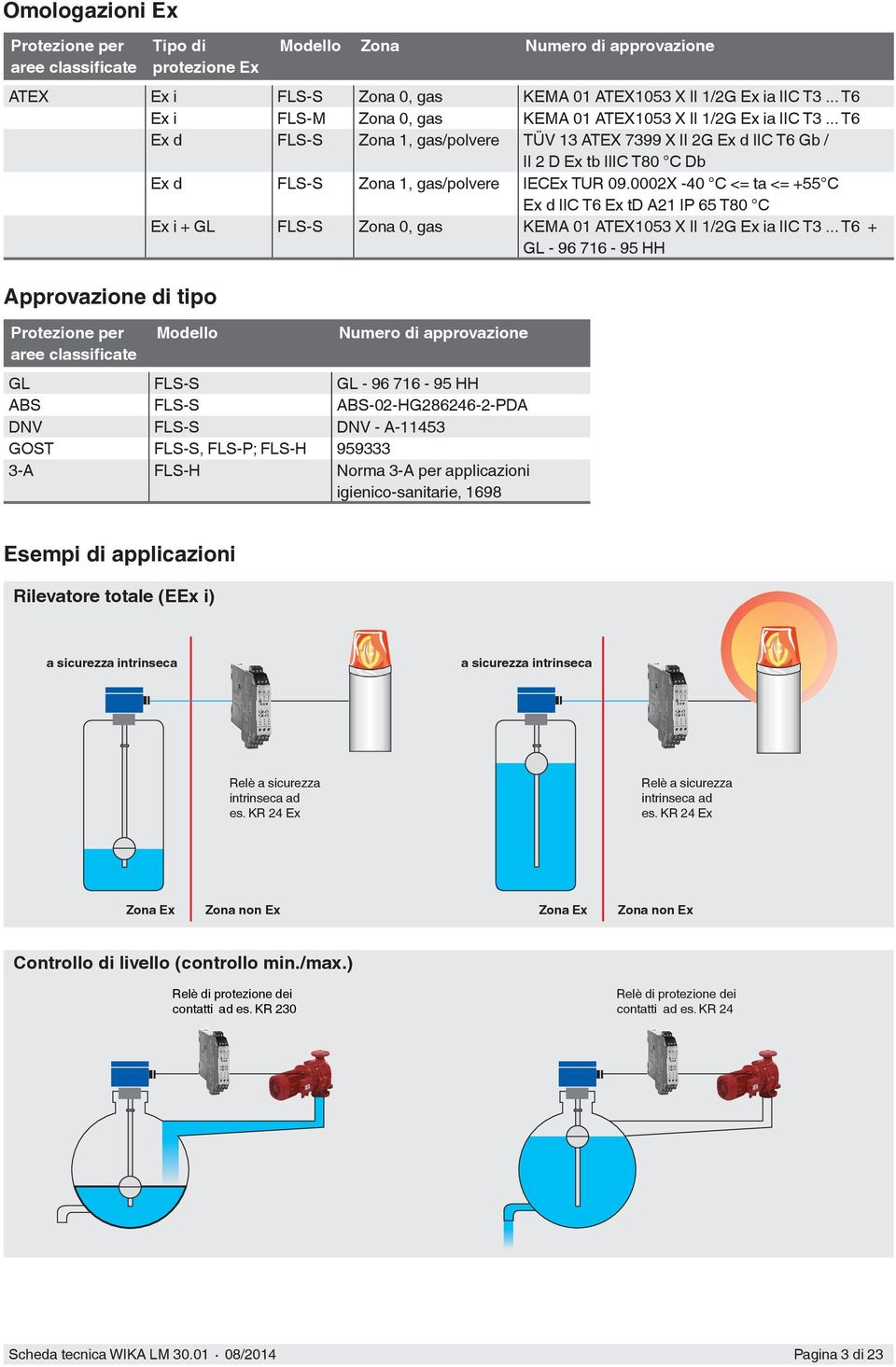 .. T6 Ex d FLS-S Zona 1, gas/polvere TÜV 13 ATEX 7399 X II 2G Ex d IIC T6 Gb / II 2 D Ex tb IIIC T80 C Db Ex d FLS-S Zona 1, gas/polvere IECEx TUR 09.